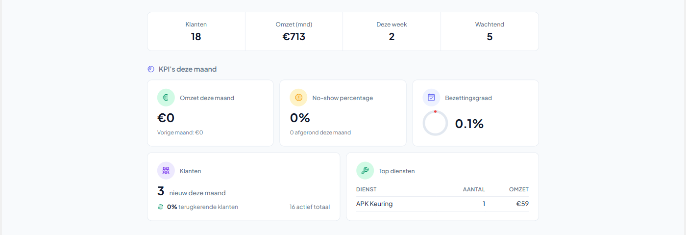 The NoveuFlow dashboard in WordPress showing customer counts and key figures for the month